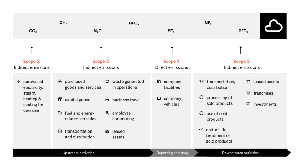 A visual breakdown of emissions scopes 1, 2, and 3
