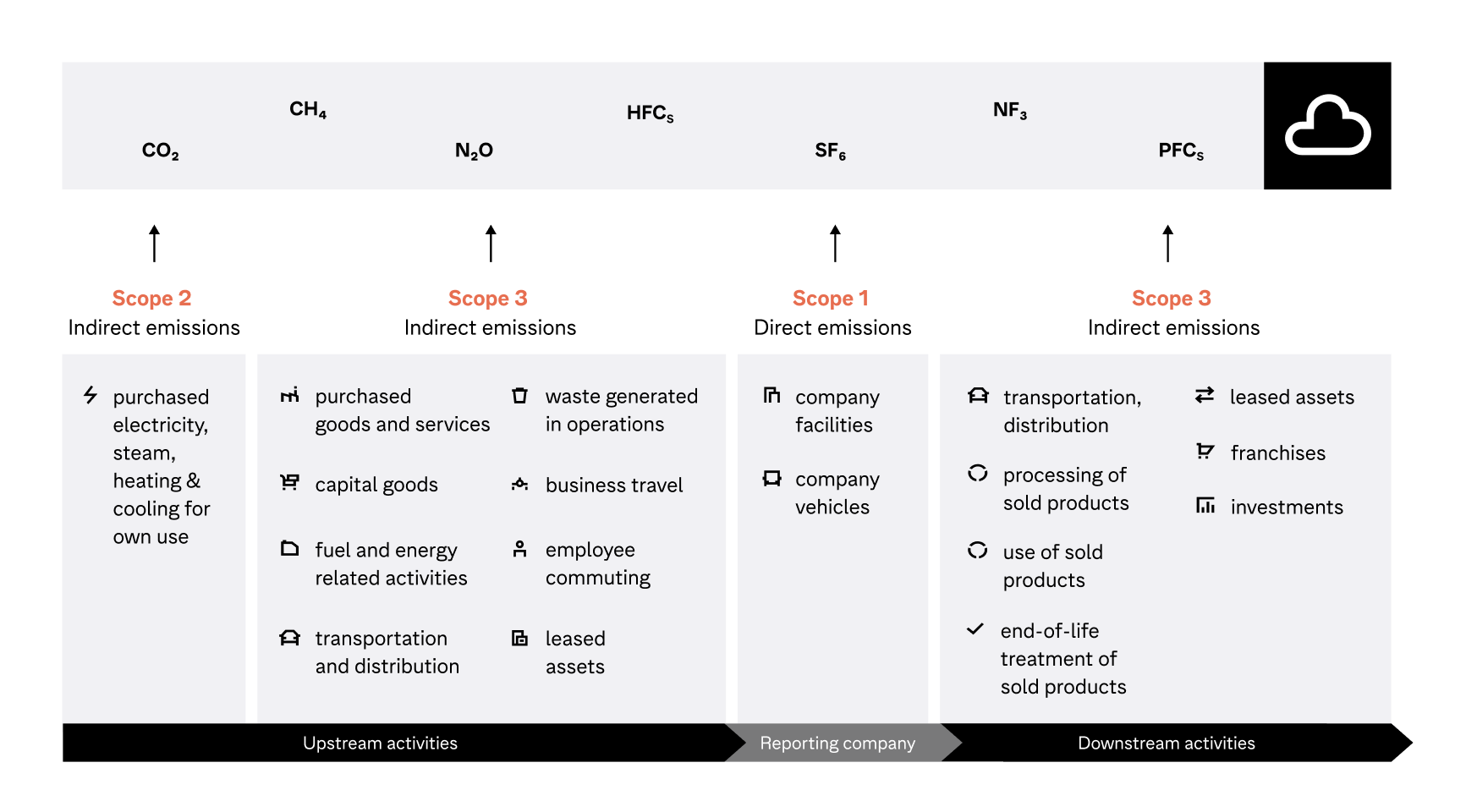 A visual breakdown of emissions scopes 1, 2, and 3