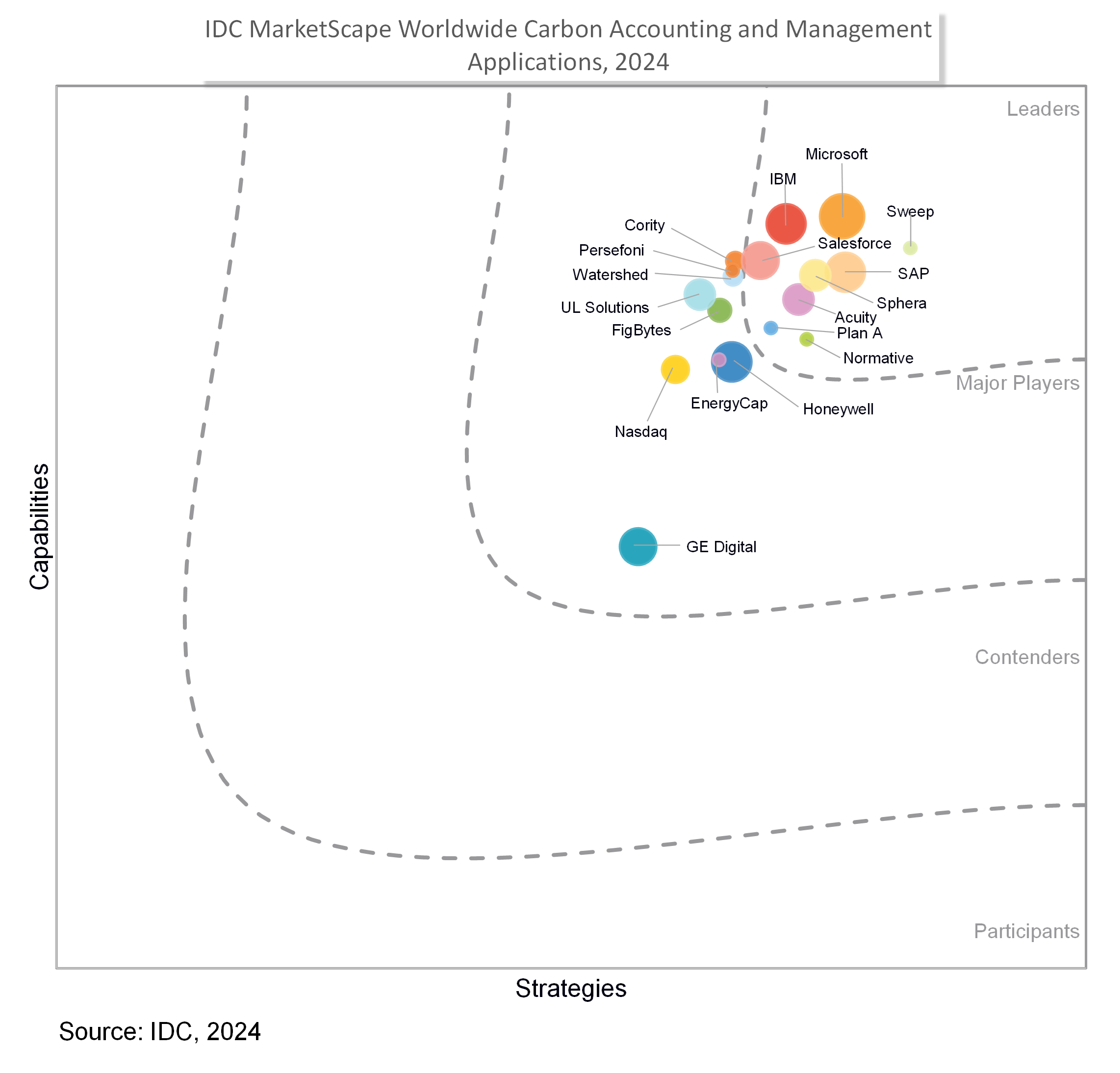 Normative has been named a Leader in the IDC MarketScape: Worldwide Carbon Accounting and Management Applications 2024 Vendor Assessment